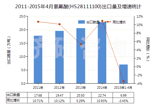 2011-2015年4月氫氟酸(HS28111100)出口量及增速統(tǒng)計(jì) 2011-2015年4月氫氟酸(HS28111100)出口量及增速統(tǒng)計(jì)